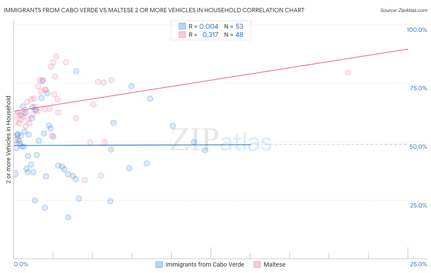 Immigrants from Cabo Verde vs Maltese 2 or more Vehicles in Household