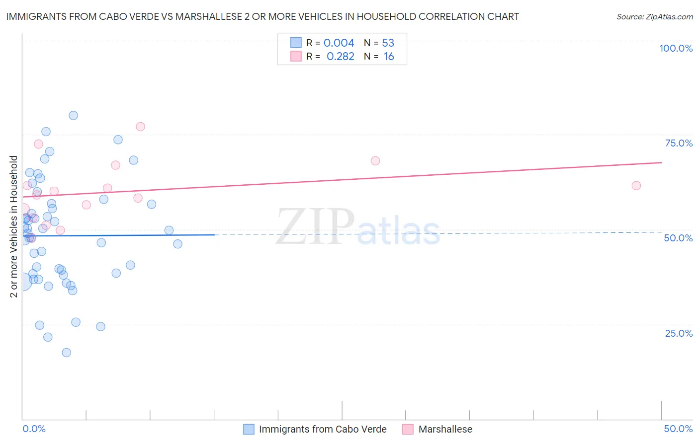 Immigrants from Cabo Verde vs Marshallese 2 or more Vehicles in Household