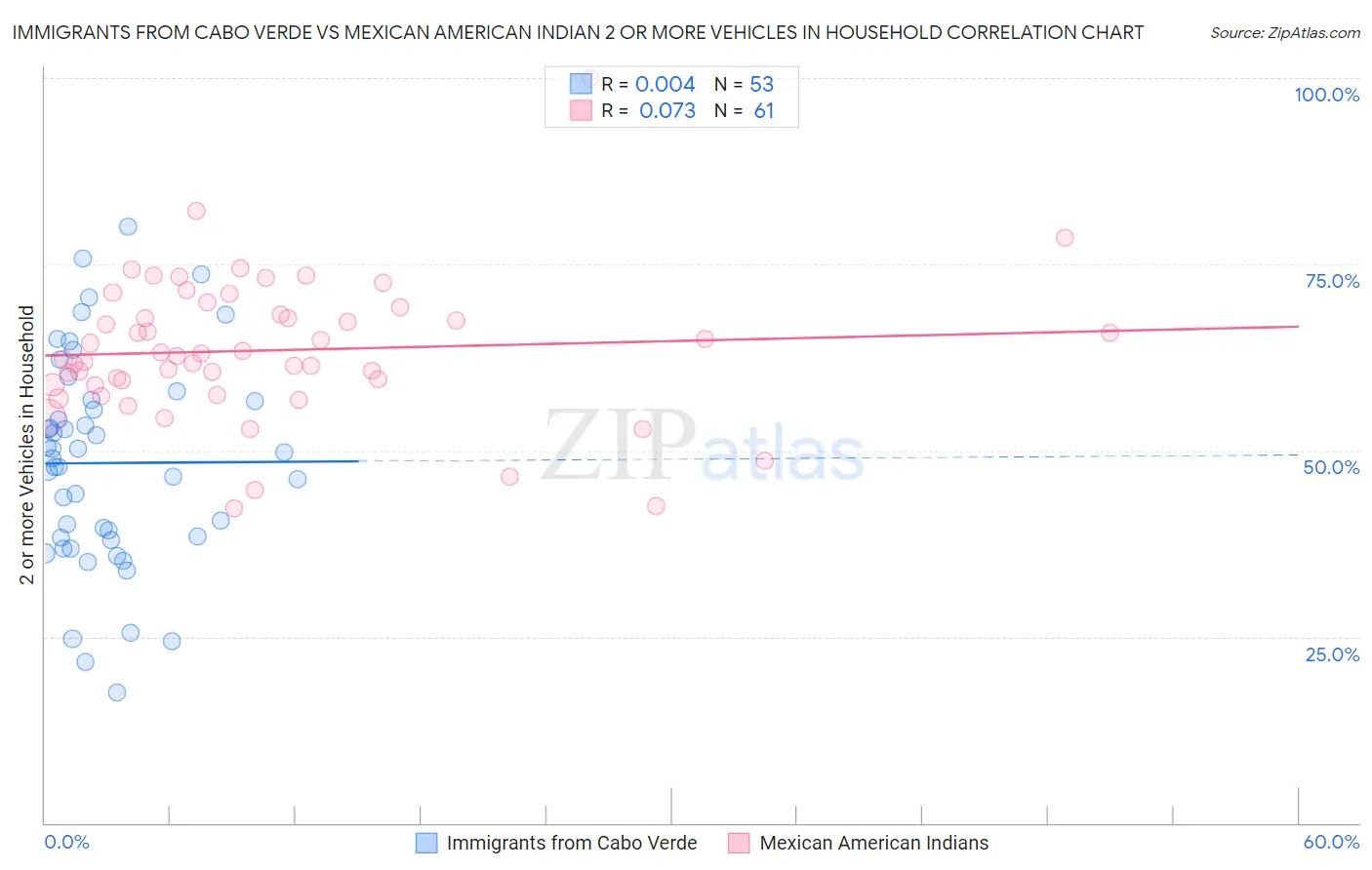 Immigrants from Cabo Verde vs Mexican American Indian 2 or more Vehicles in Household