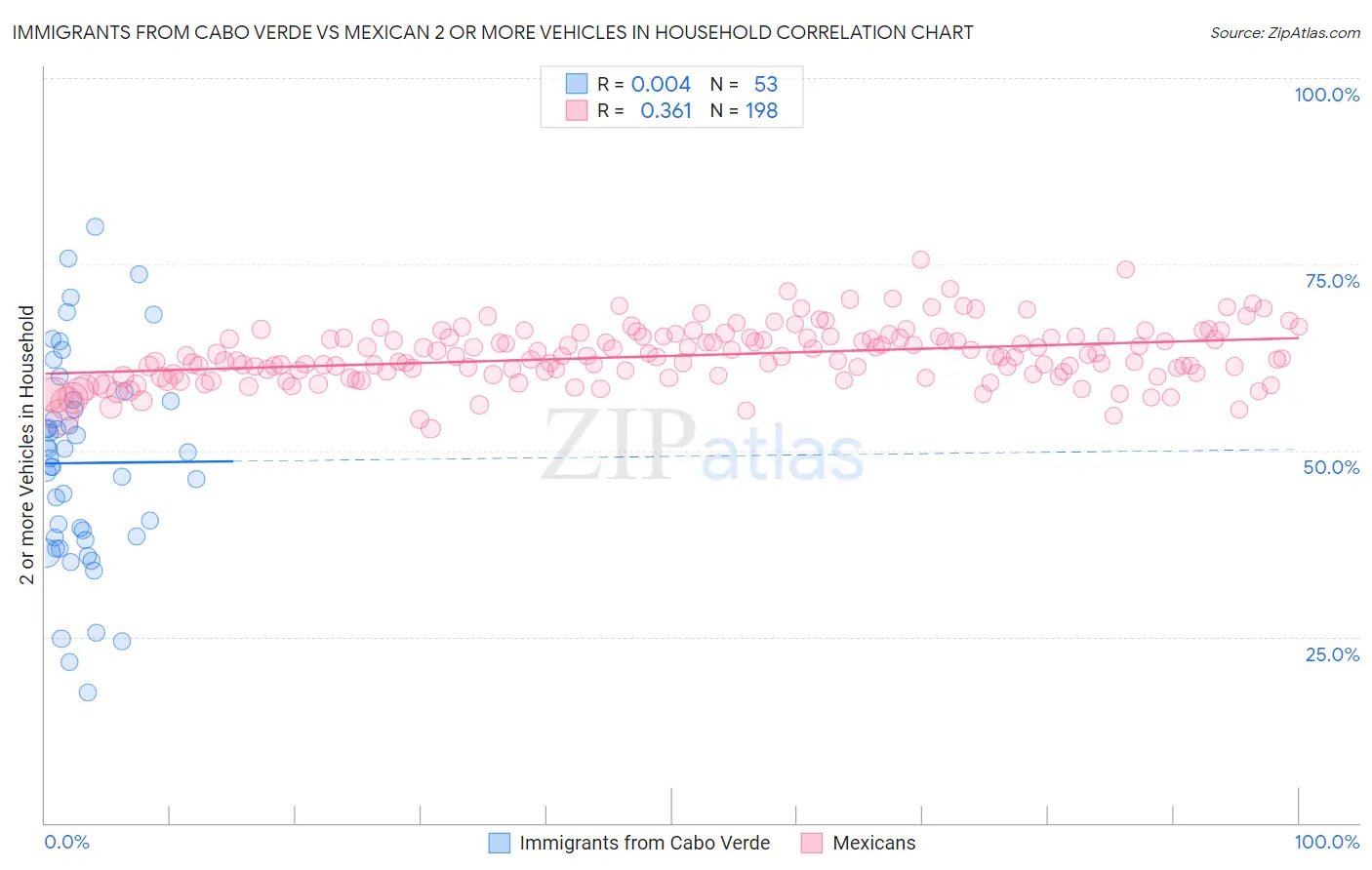 Immigrants from Cabo Verde vs Mexican 2 or more Vehicles in Household