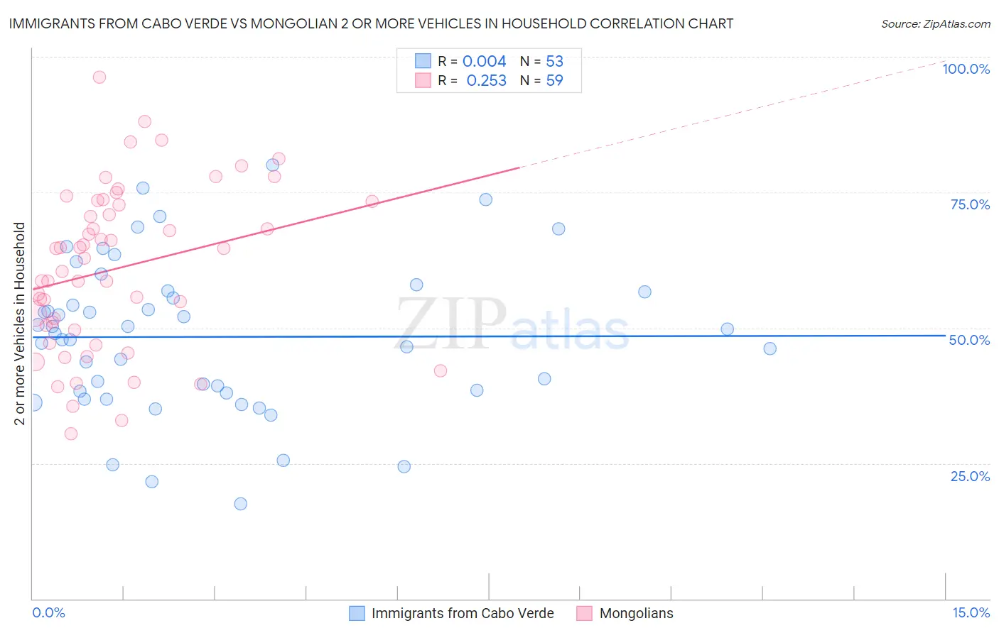 Immigrants from Cabo Verde vs Mongolian 2 or more Vehicles in Household