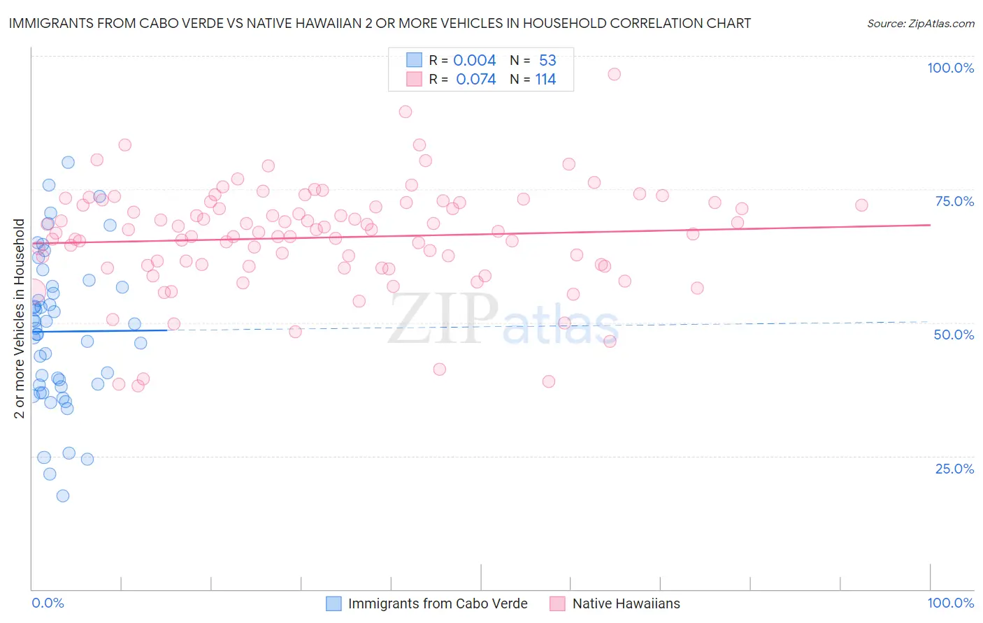 Immigrants from Cabo Verde vs Native Hawaiian 2 or more Vehicles in Household