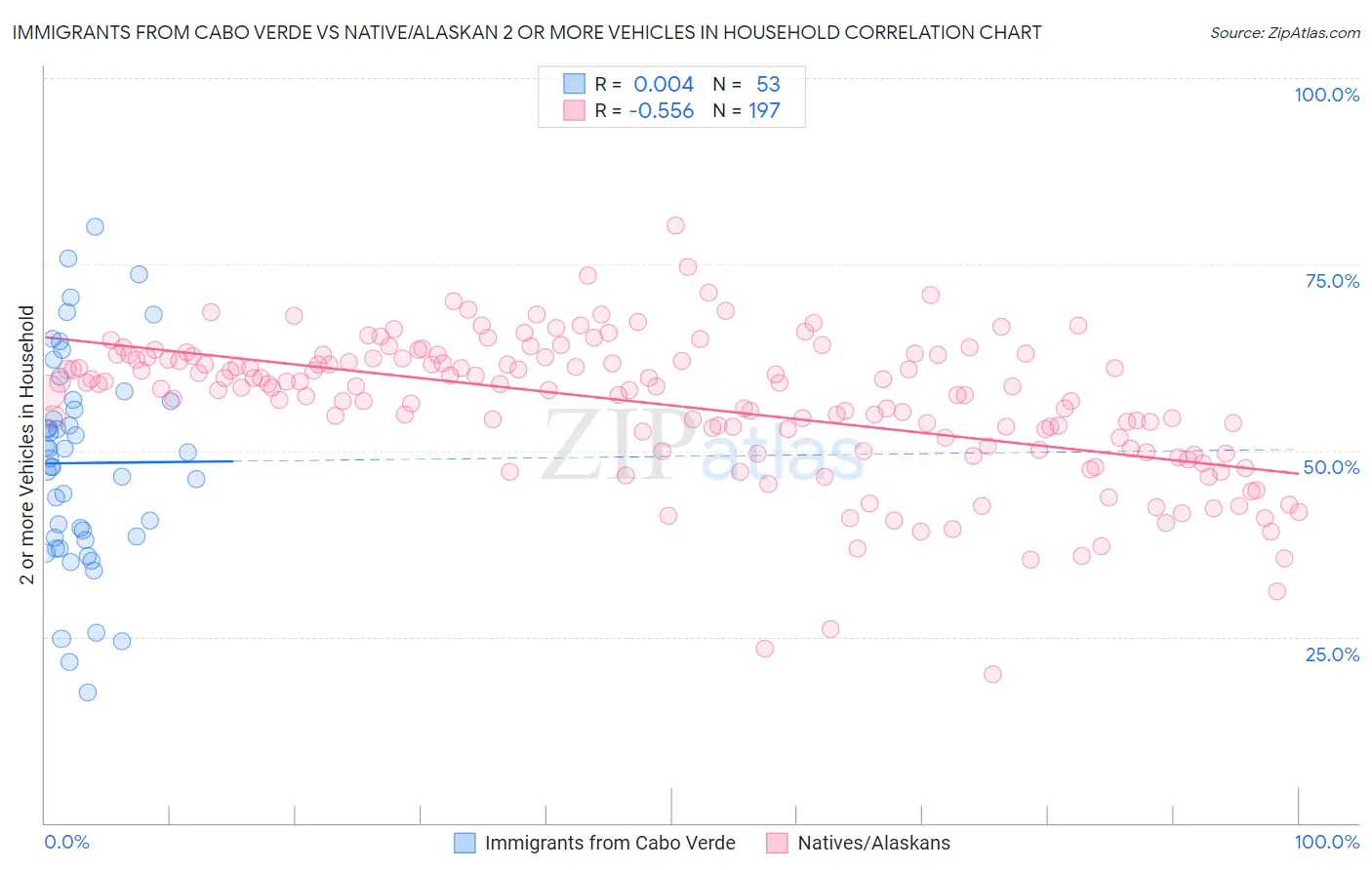 Immigrants from Cabo Verde vs Native/Alaskan 2 or more Vehicles in Household