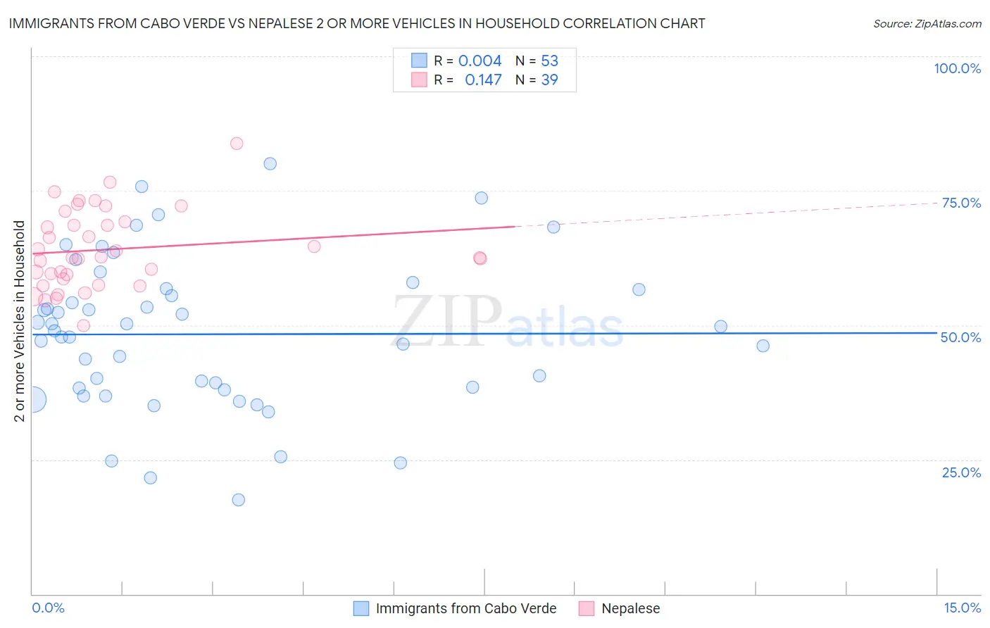 Immigrants from Cabo Verde vs Nepalese 2 or more Vehicles in Household