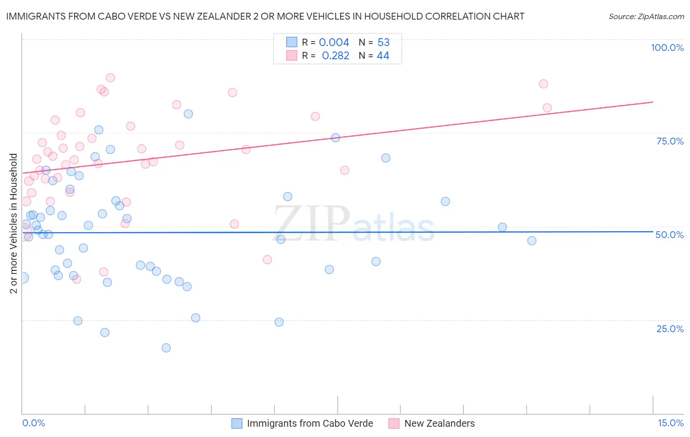 Immigrants from Cabo Verde vs New Zealander 2 or more Vehicles in Household