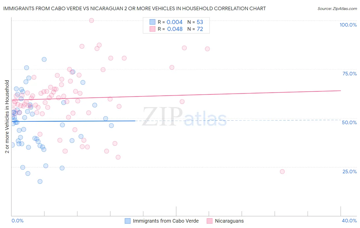 Immigrants from Cabo Verde vs Nicaraguan 2 or more Vehicles in Household