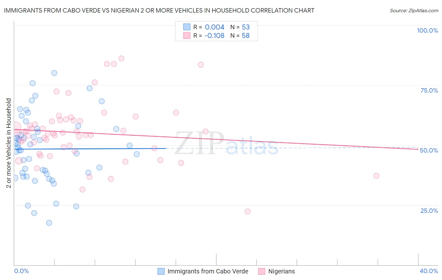 Immigrants from Cabo Verde vs Nigerian 2 or more Vehicles in Household