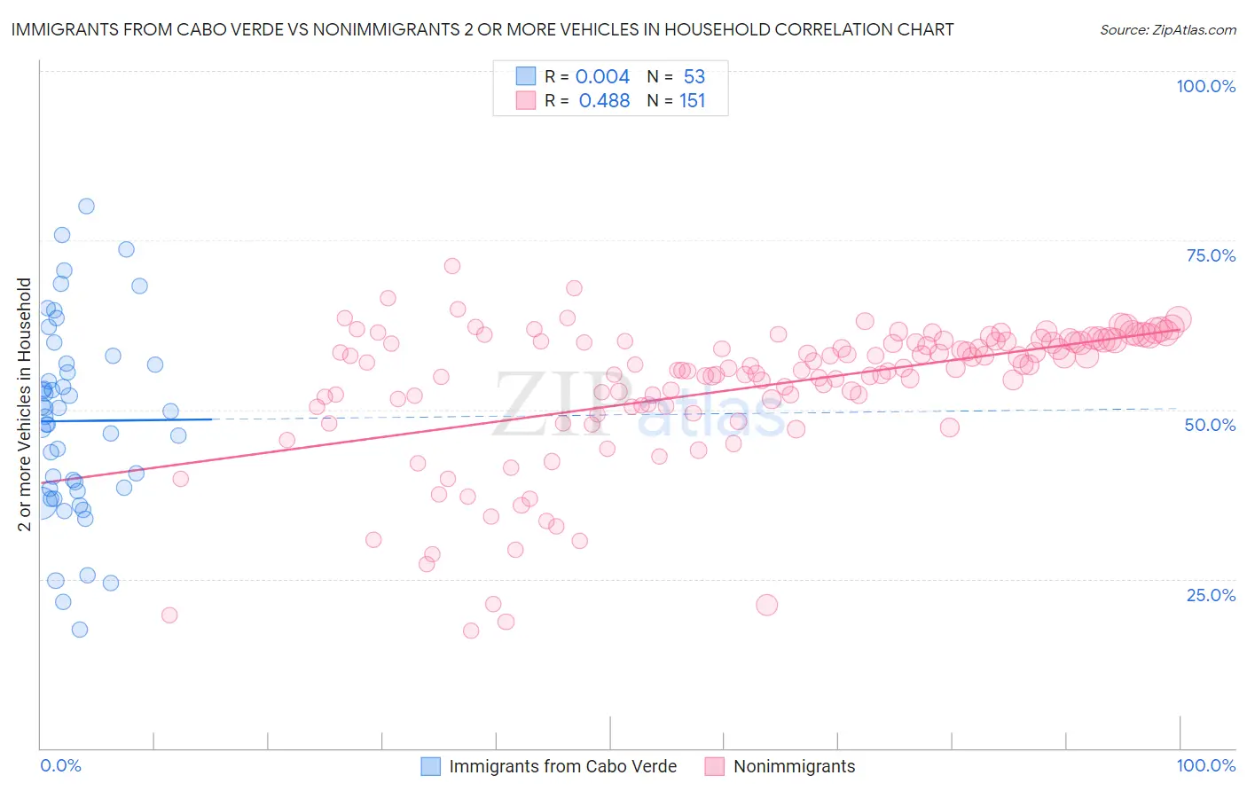 Immigrants from Cabo Verde vs Nonimmigrants 2 or more Vehicles in Household