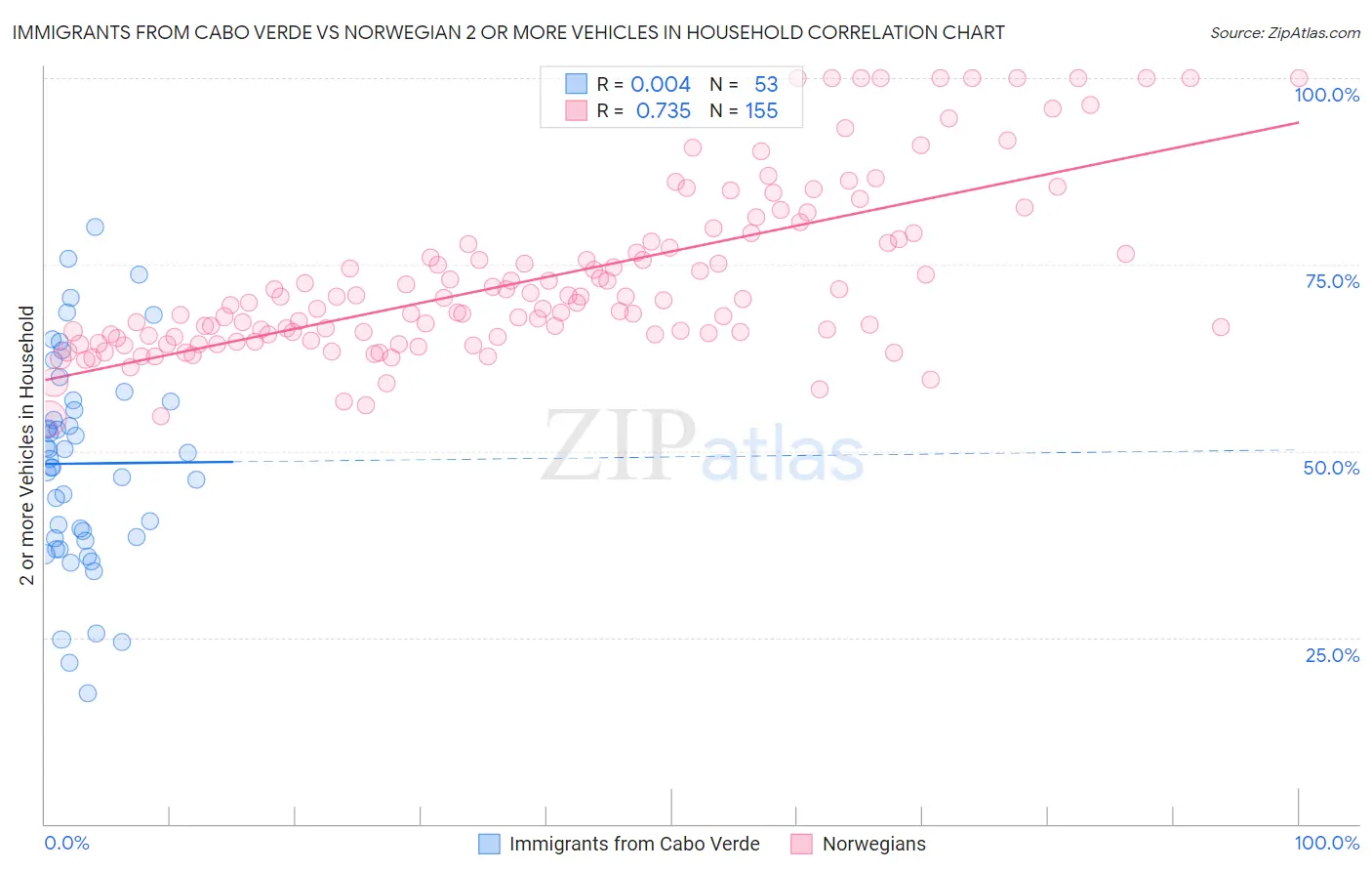 Immigrants from Cabo Verde vs Norwegian 2 or more Vehicles in Household