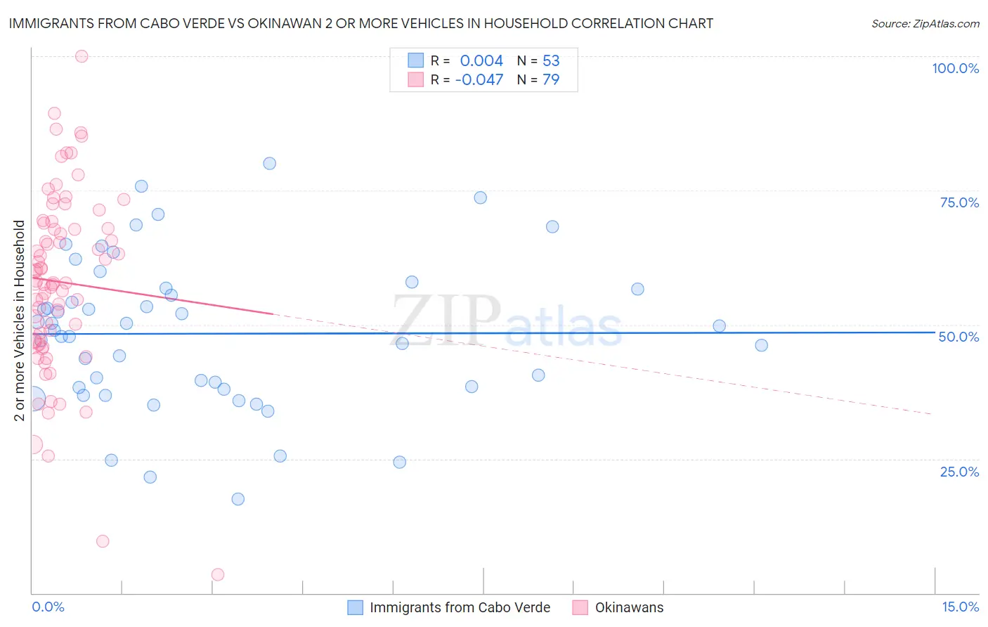 Immigrants from Cabo Verde vs Okinawan 2 or more Vehicles in Household