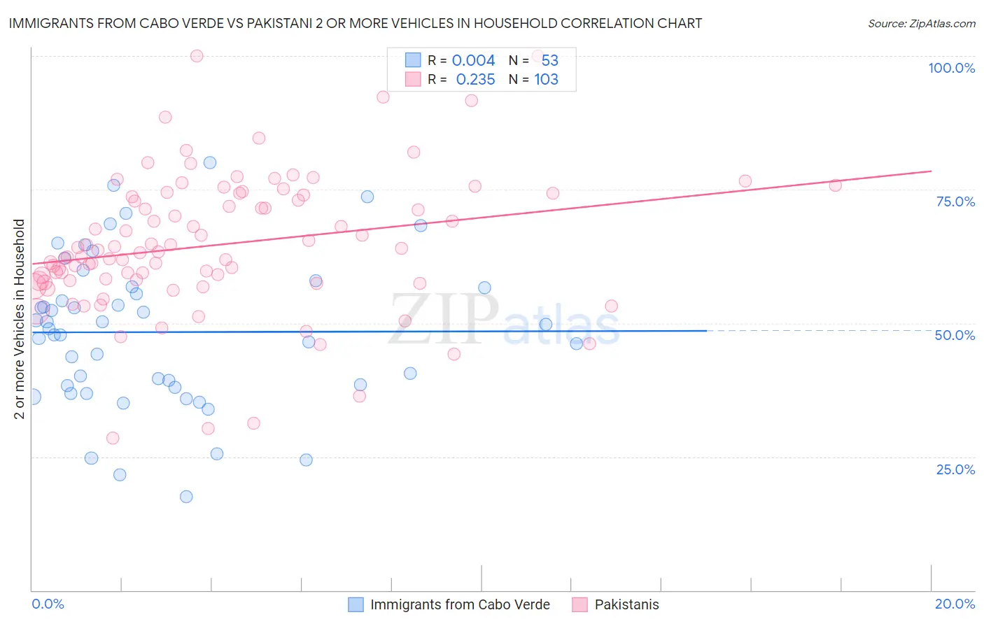 Immigrants from Cabo Verde vs Pakistani 2 or more Vehicles in Household