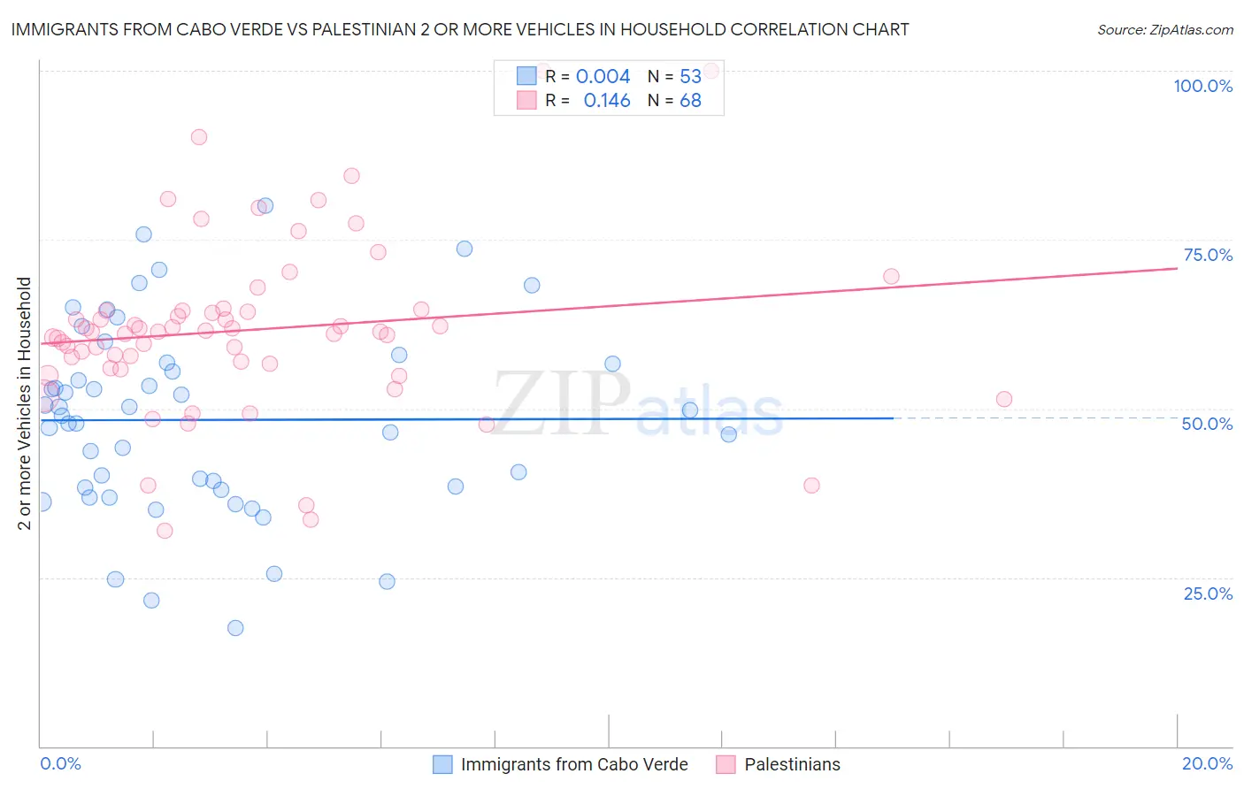 Immigrants from Cabo Verde vs Palestinian 2 or more Vehicles in Household