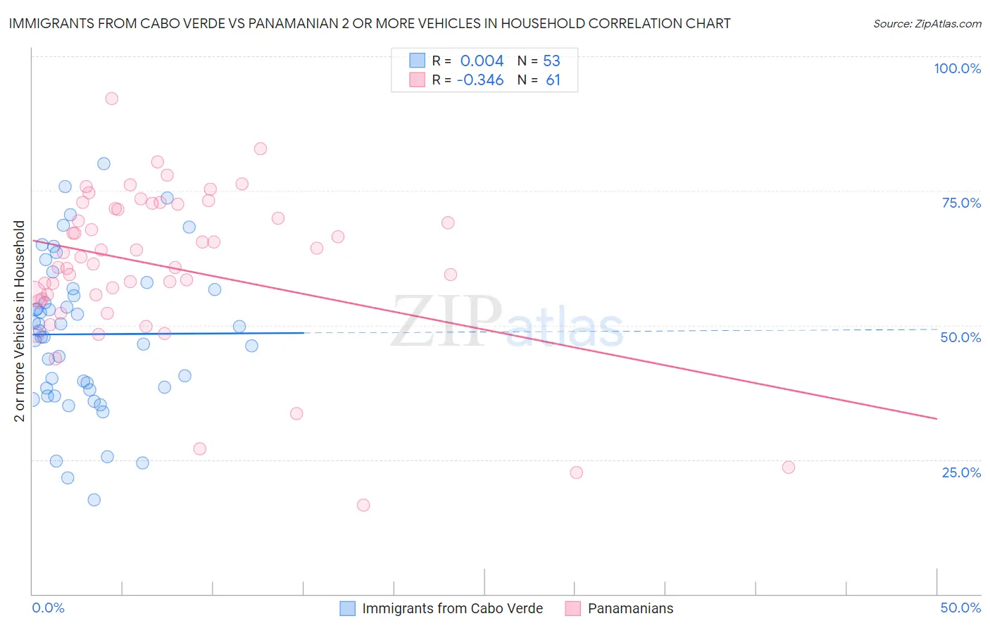 Immigrants from Cabo Verde vs Panamanian 2 or more Vehicles in Household