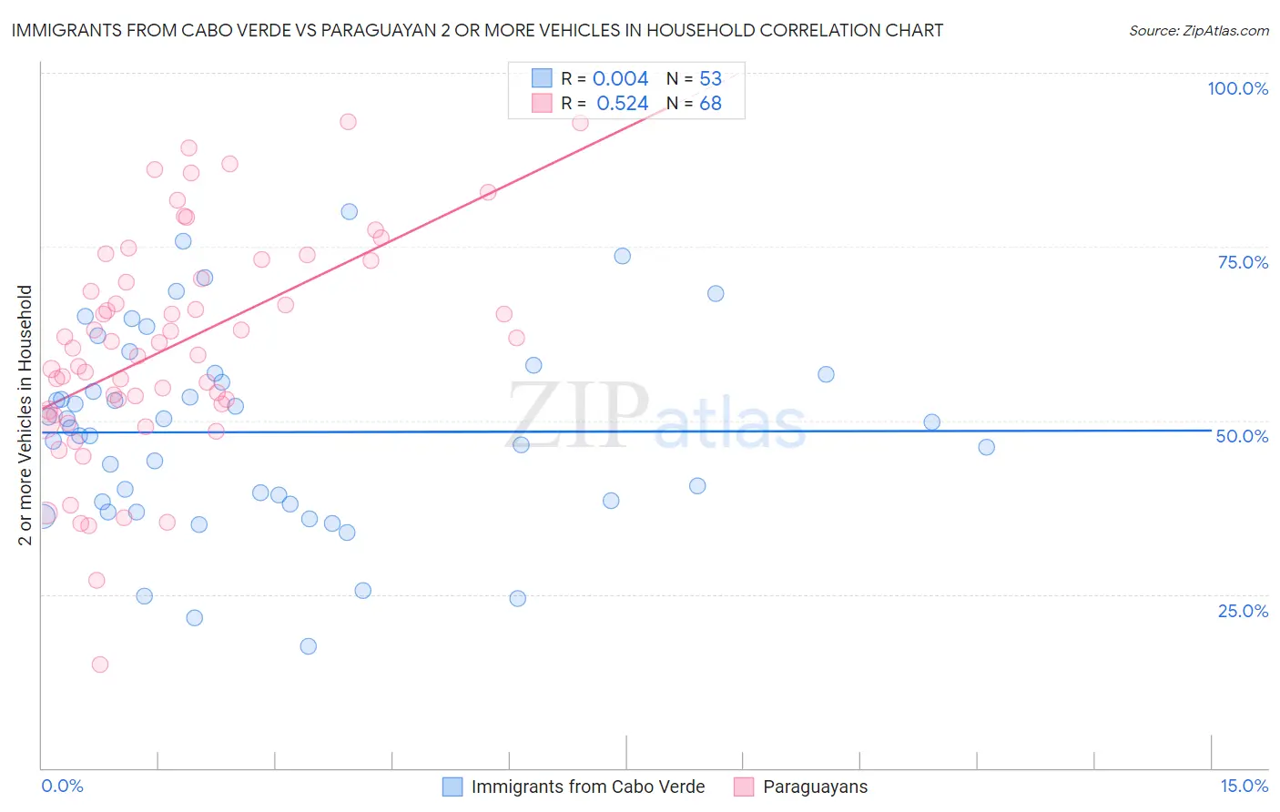 Immigrants from Cabo Verde vs Paraguayan 2 or more Vehicles in Household