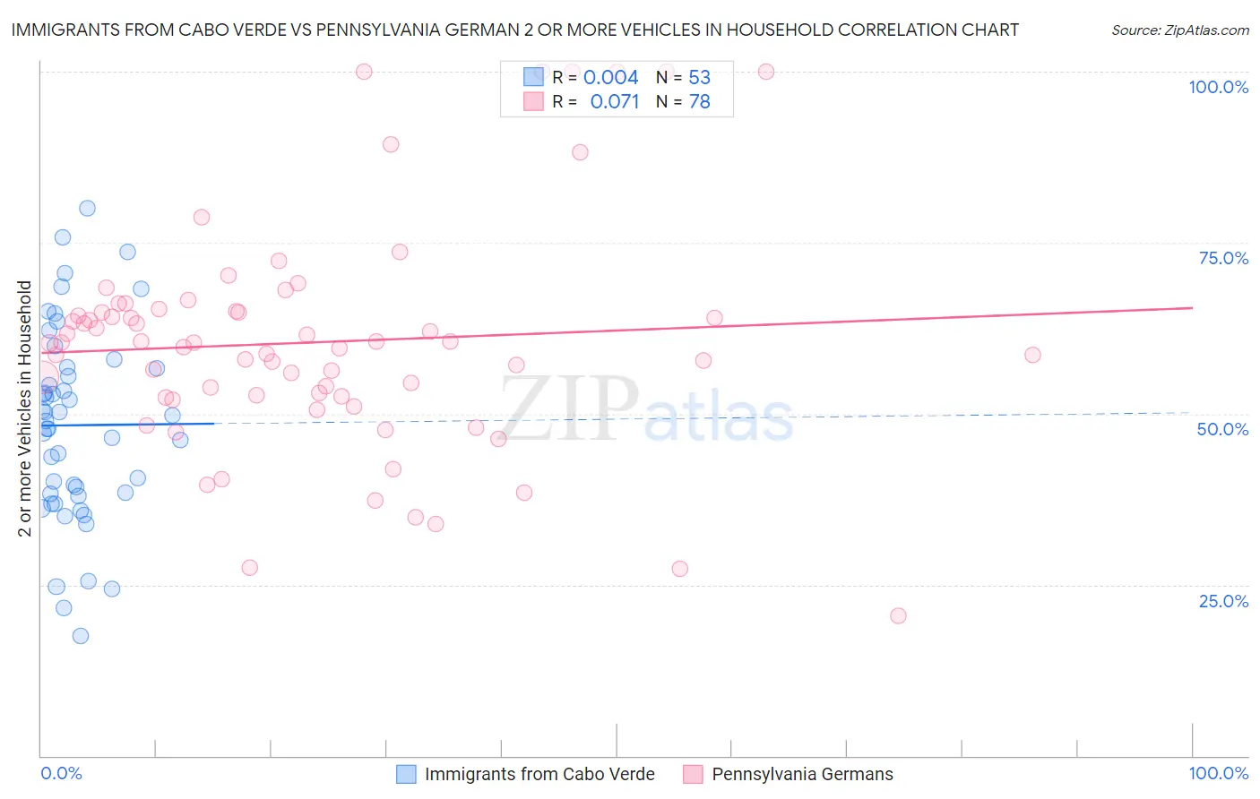 Immigrants from Cabo Verde vs Pennsylvania German 2 or more Vehicles in Household