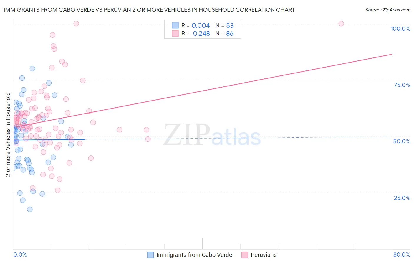 Immigrants from Cabo Verde vs Peruvian 2 or more Vehicles in Household