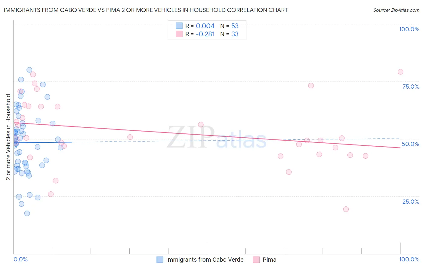 Immigrants from Cabo Verde vs Pima 2 or more Vehicles in Household