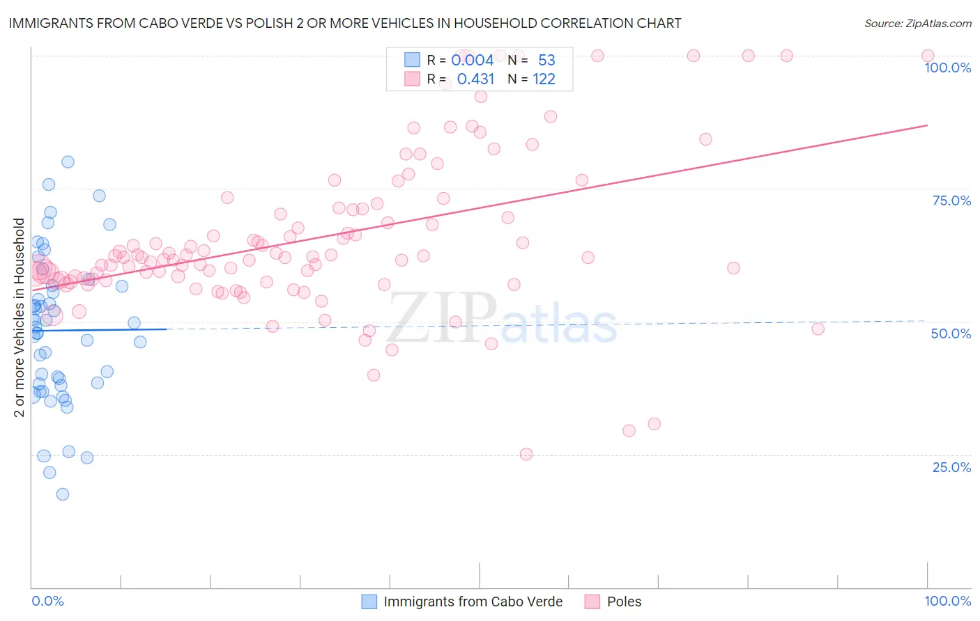Immigrants from Cabo Verde vs Polish 2 or more Vehicles in Household