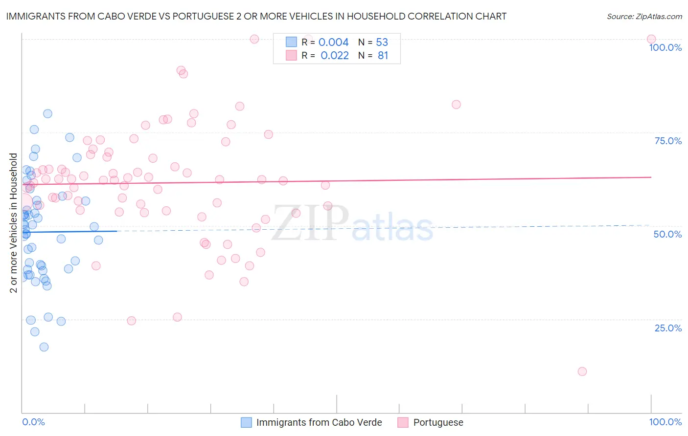 Immigrants from Cabo Verde vs Portuguese 2 or more Vehicles in Household