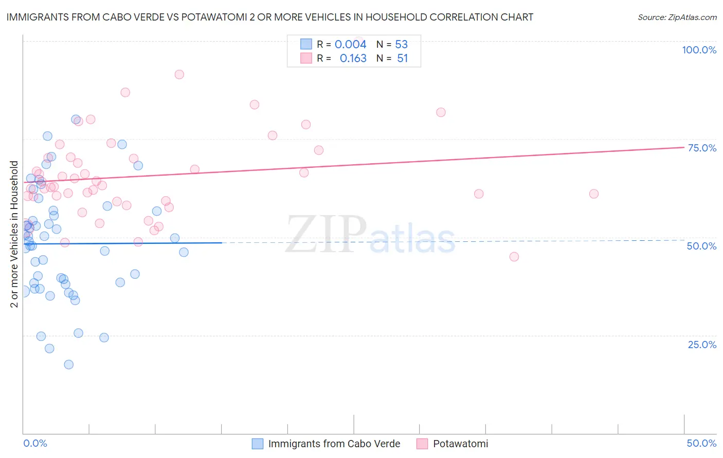 Immigrants from Cabo Verde vs Potawatomi 2 or more Vehicles in Household