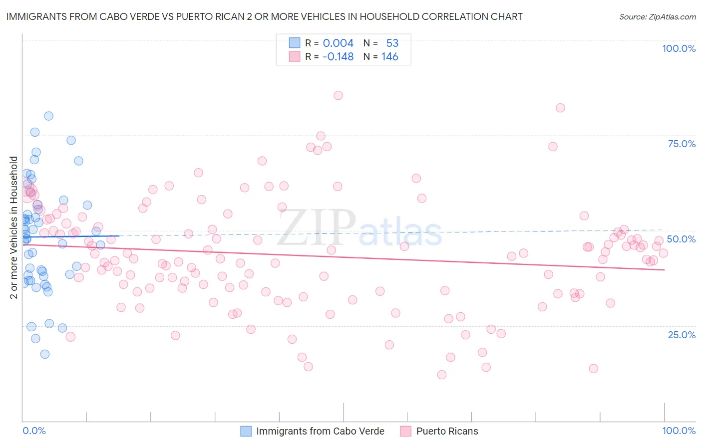 Immigrants from Cabo Verde vs Puerto Rican 2 or more Vehicles in Household