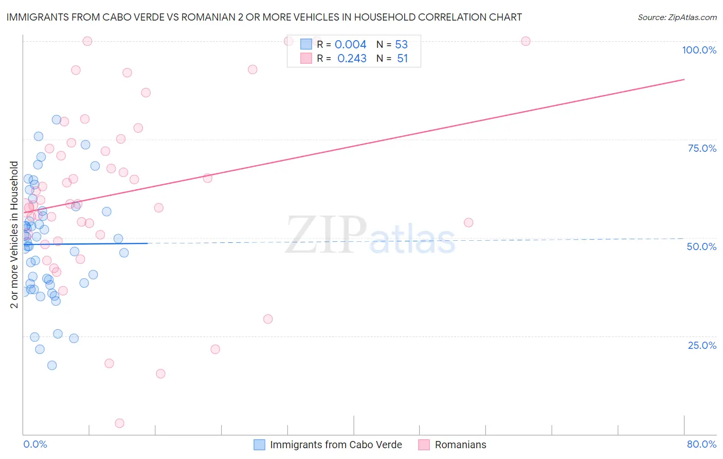 Immigrants from Cabo Verde vs Romanian 2 or more Vehicles in Household