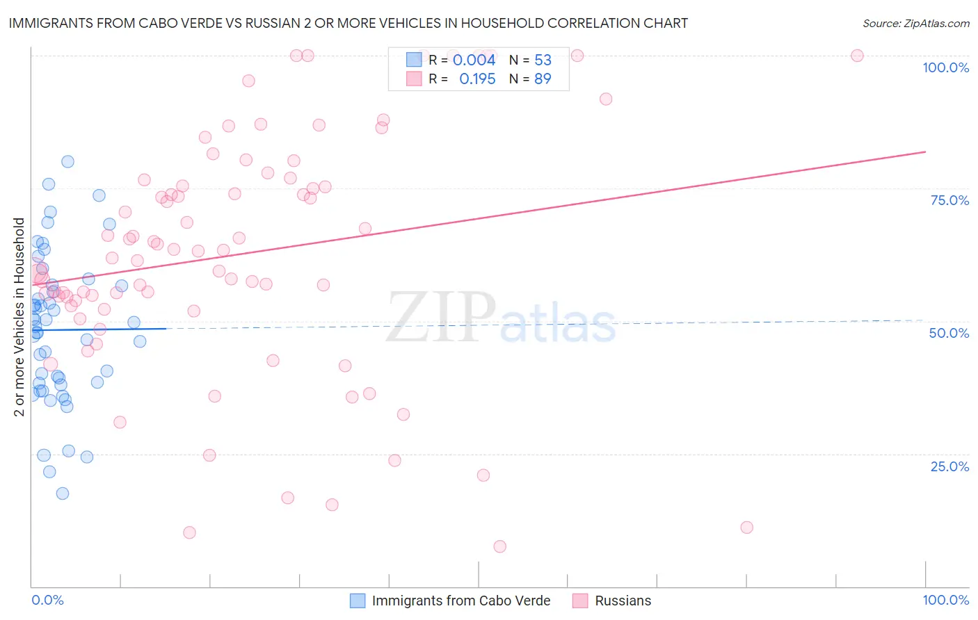 Immigrants from Cabo Verde vs Russian 2 or more Vehicles in Household
