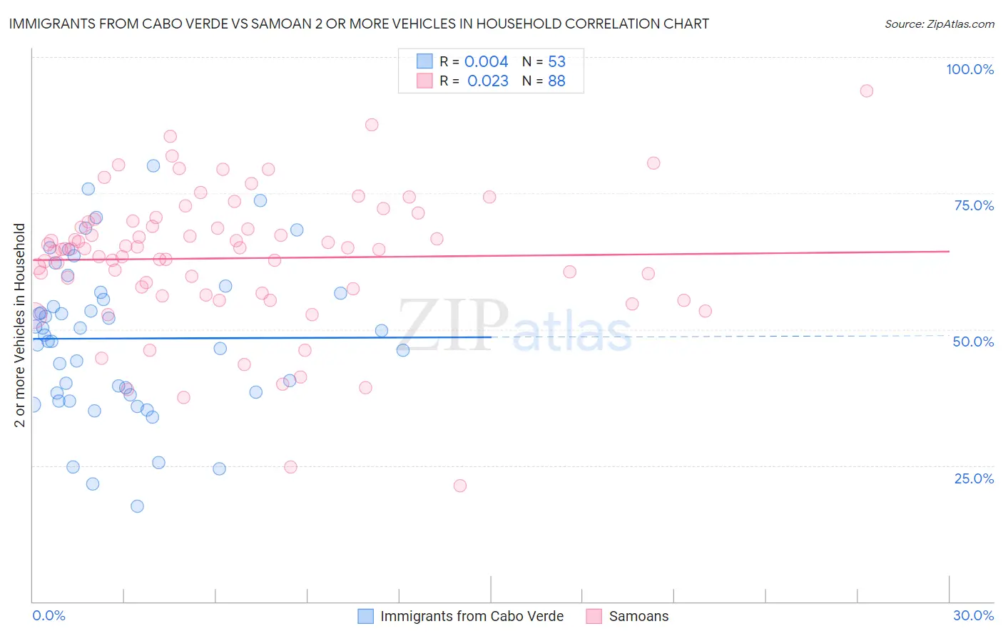 Immigrants from Cabo Verde vs Samoan 2 or more Vehicles in Household