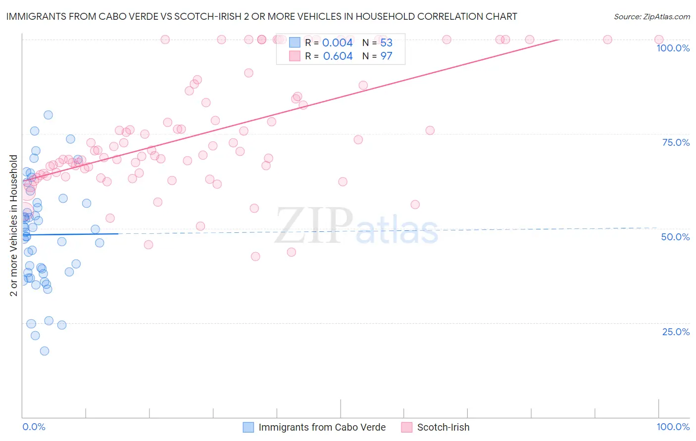 Immigrants from Cabo Verde vs Scotch-Irish 2 or more Vehicles in Household