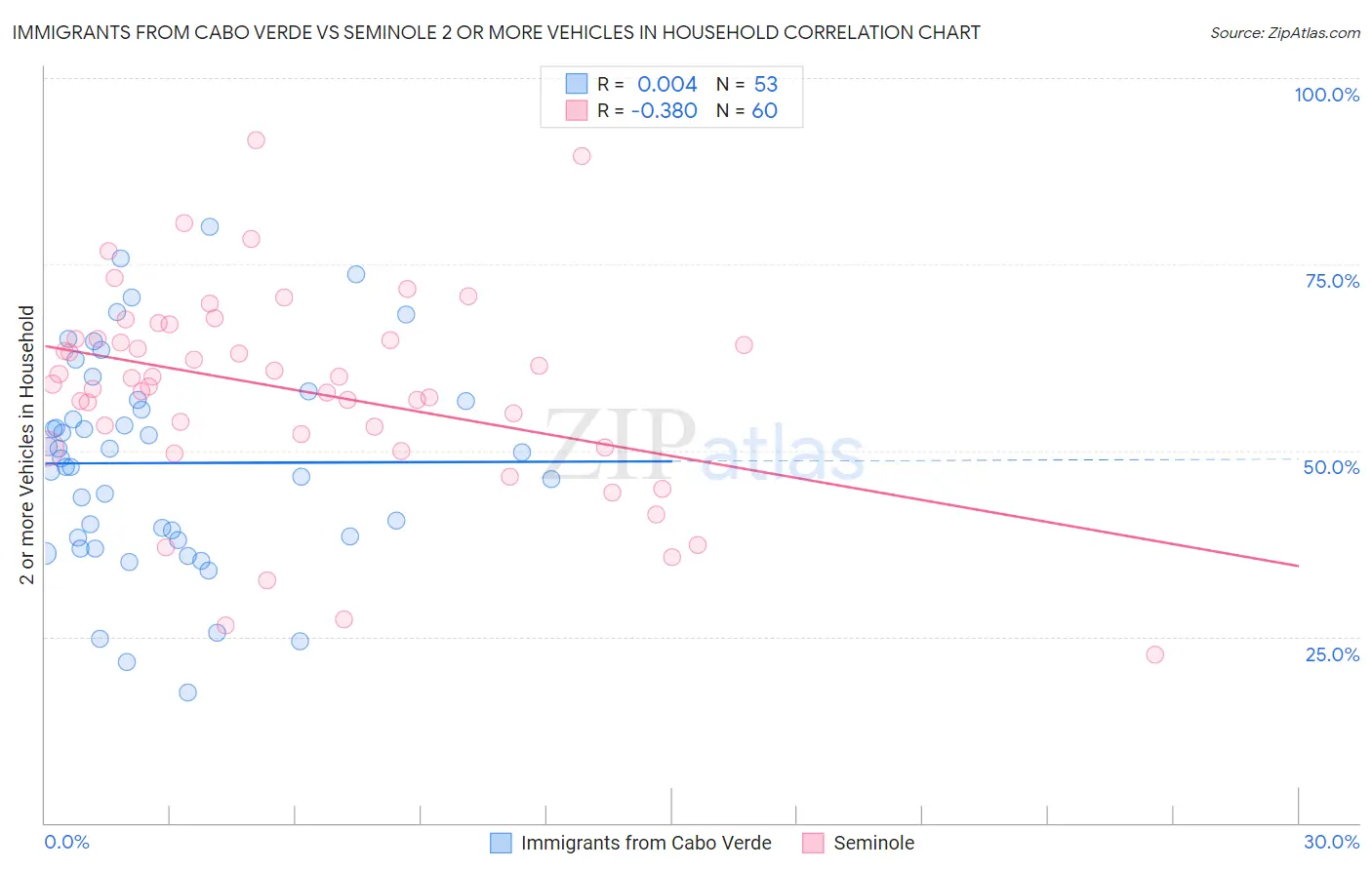 Immigrants from Cabo Verde vs Seminole 2 or more Vehicles in Household