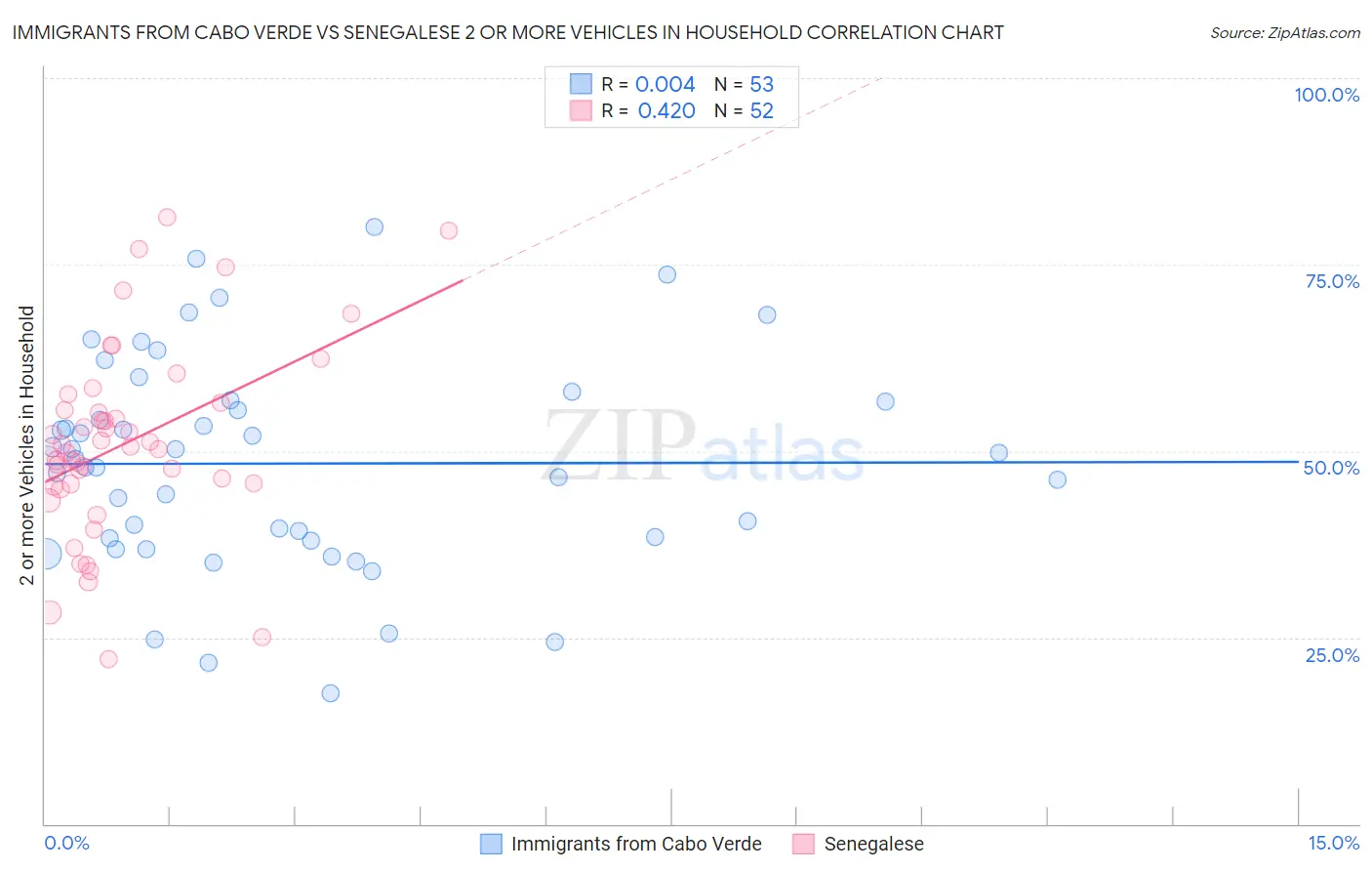 Immigrants from Cabo Verde vs Senegalese 2 or more Vehicles in Household
