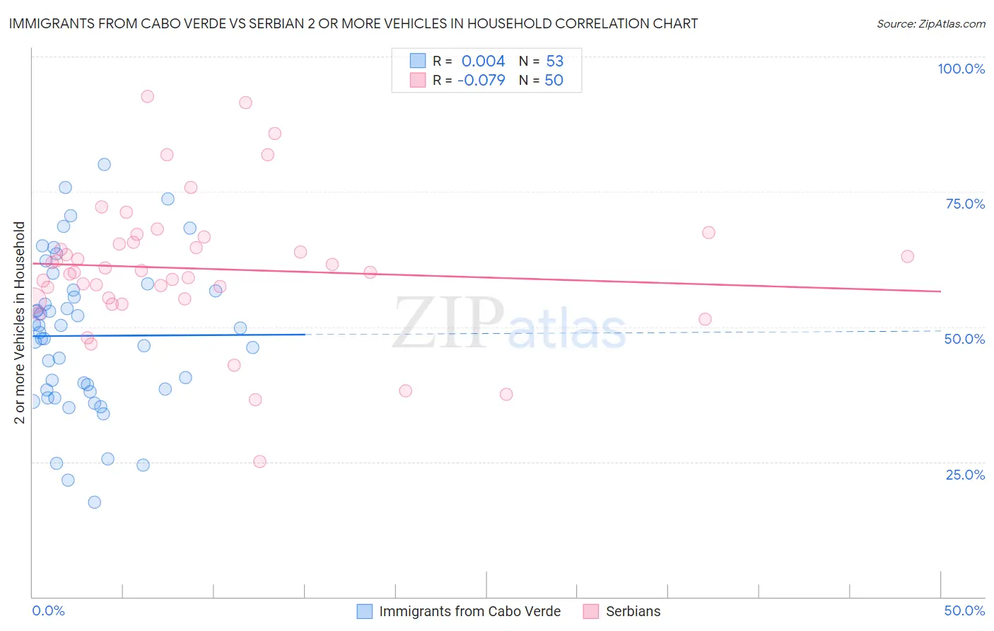 Immigrants from Cabo Verde vs Serbian 2 or more Vehicles in Household