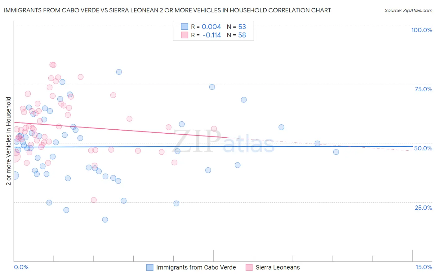 Immigrants from Cabo Verde vs Sierra Leonean 2 or more Vehicles in Household