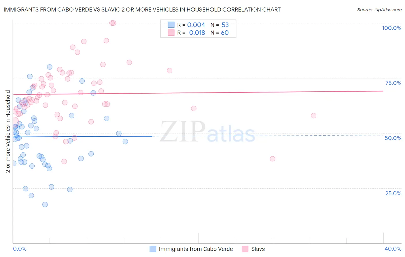 Immigrants from Cabo Verde vs Slavic 2 or more Vehicles in Household