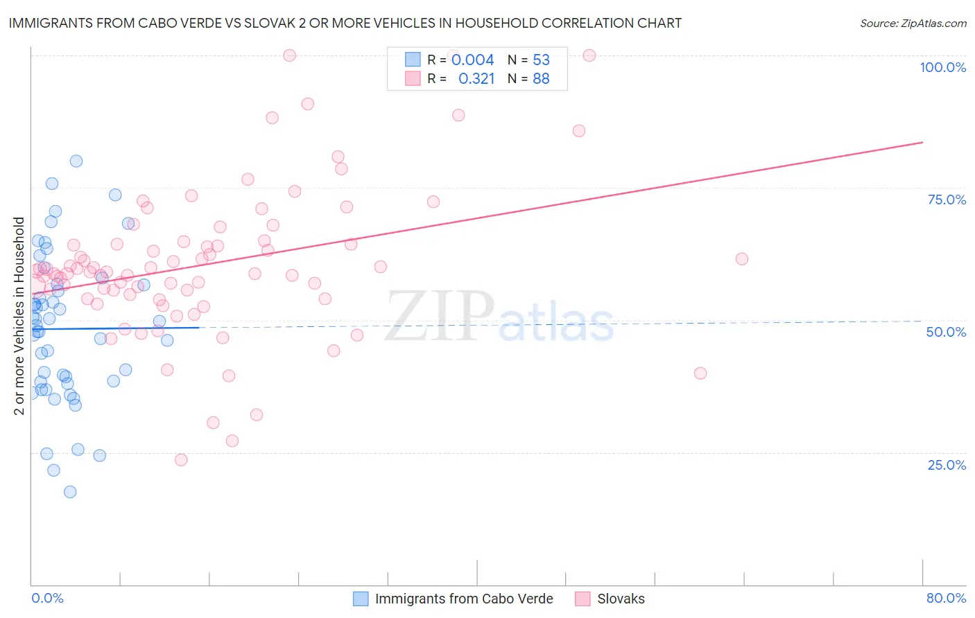 Immigrants from Cabo Verde vs Slovak 2 or more Vehicles in Household