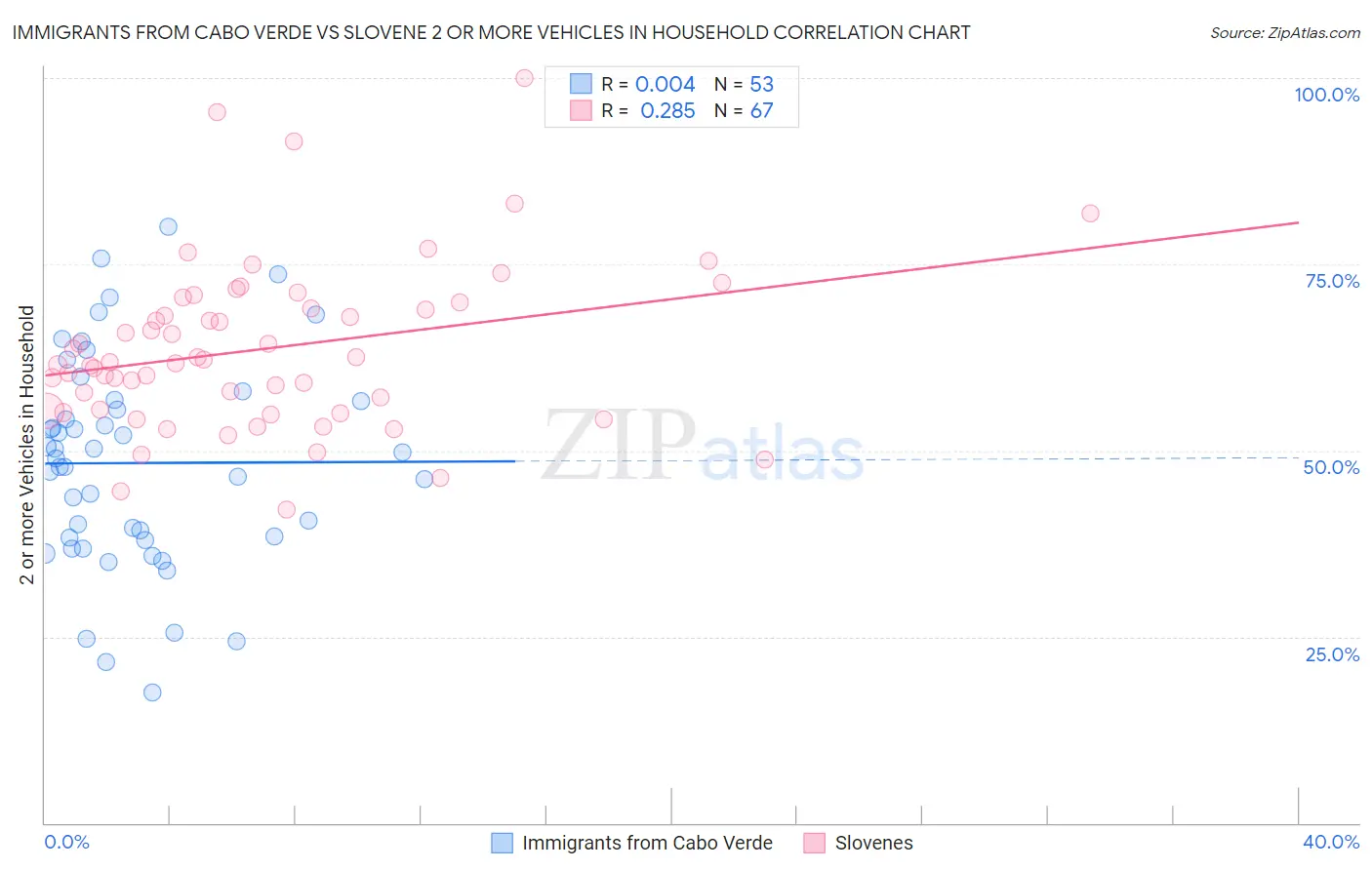 Immigrants from Cabo Verde vs Slovene 2 or more Vehicles in Household
