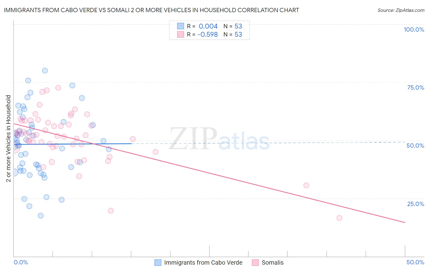 Immigrants from Cabo Verde vs Somali 2 or more Vehicles in Household