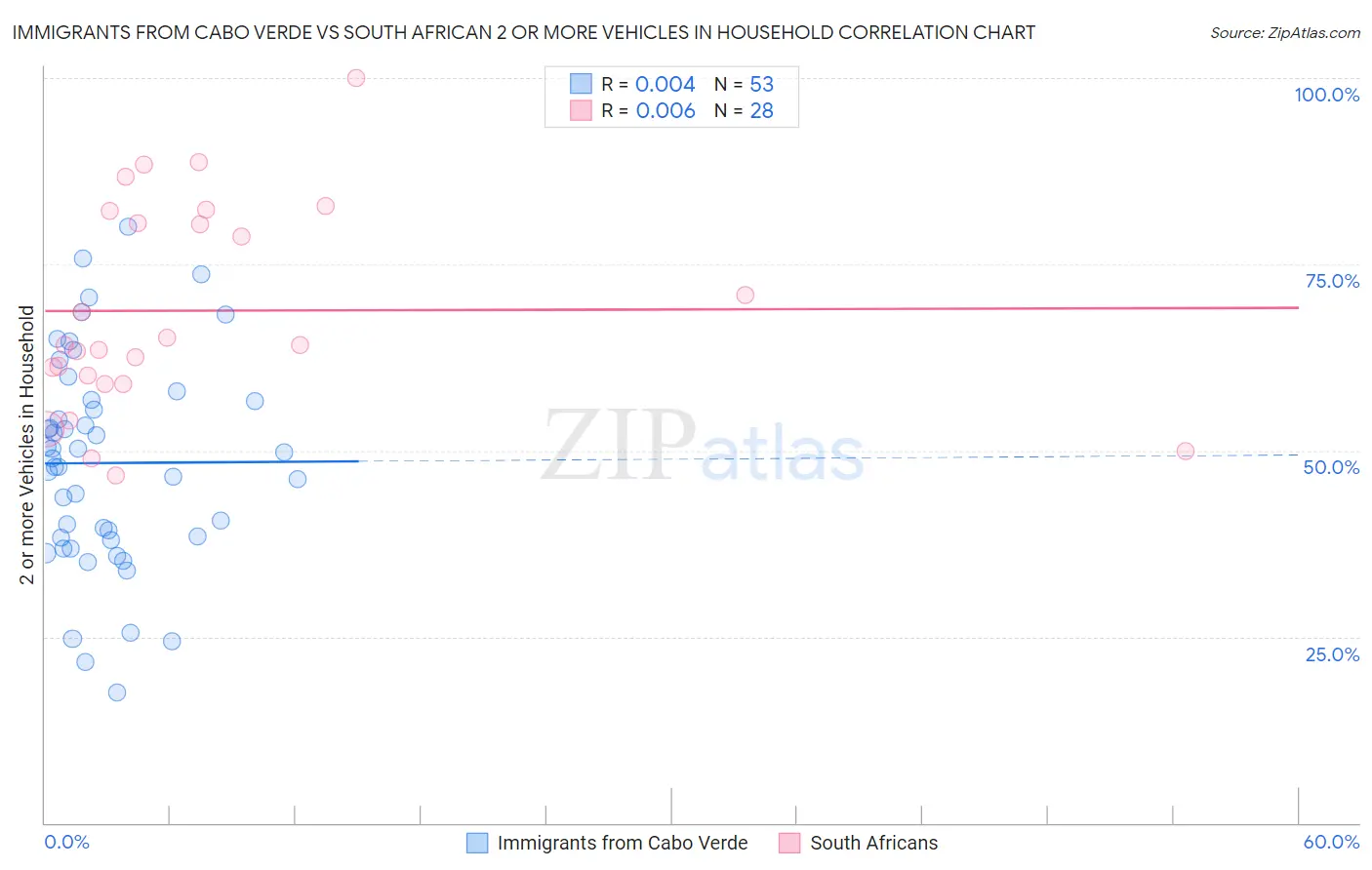 Immigrants from Cabo Verde vs South African 2 or more Vehicles in Household