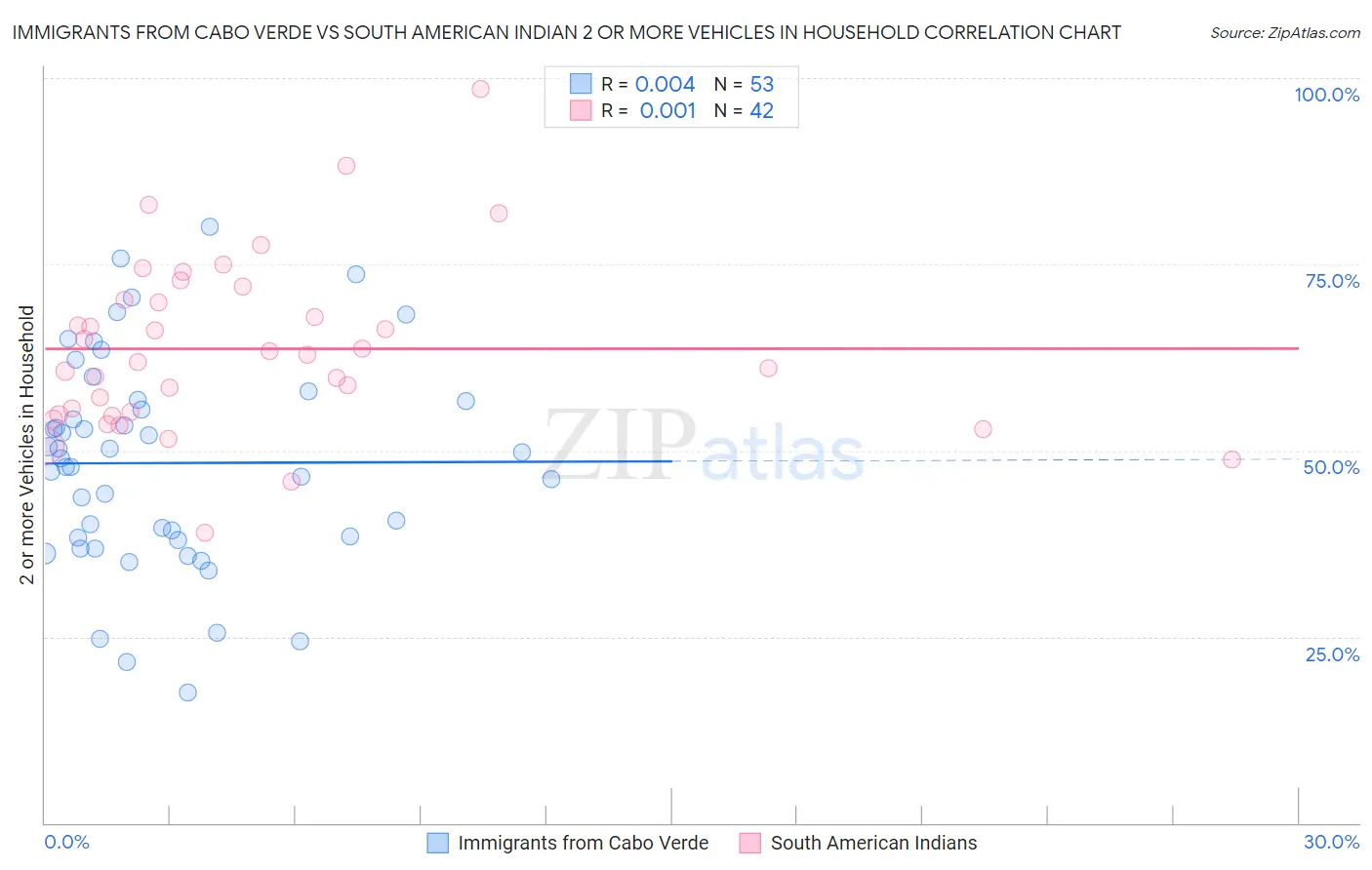 Immigrants from Cabo Verde vs South American Indian 2 or more Vehicles in Household