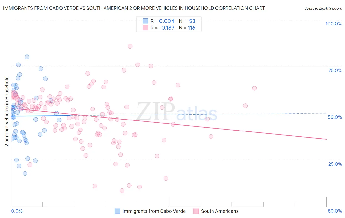 Immigrants from Cabo Verde vs South American 2 or more Vehicles in Household