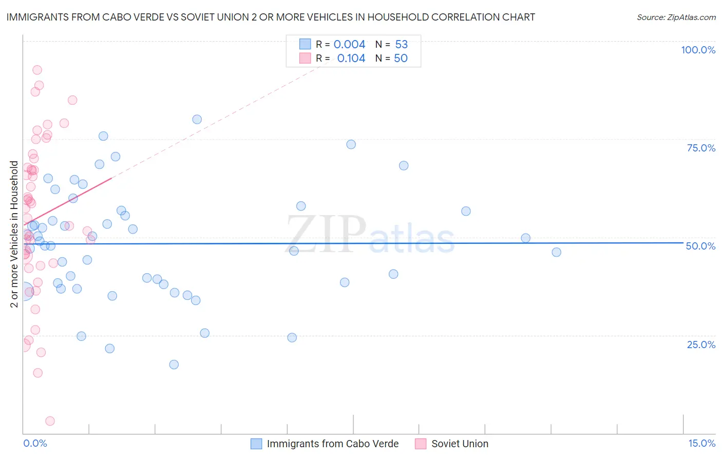 Immigrants from Cabo Verde vs Soviet Union 2 or more Vehicles in Household