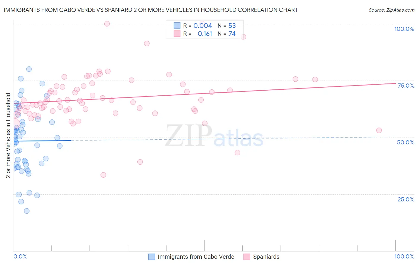 Immigrants from Cabo Verde vs Spaniard 2 or more Vehicles in Household