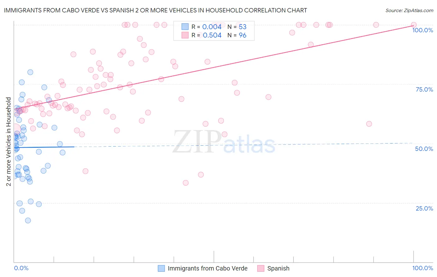 Immigrants from Cabo Verde vs Spanish 2 or more Vehicles in Household