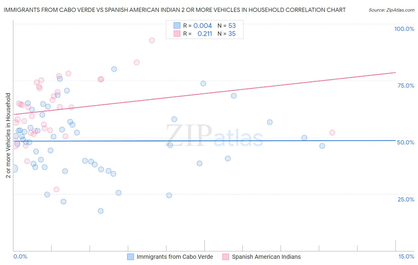 Immigrants from Cabo Verde vs Spanish American Indian 2 or more Vehicles in Household