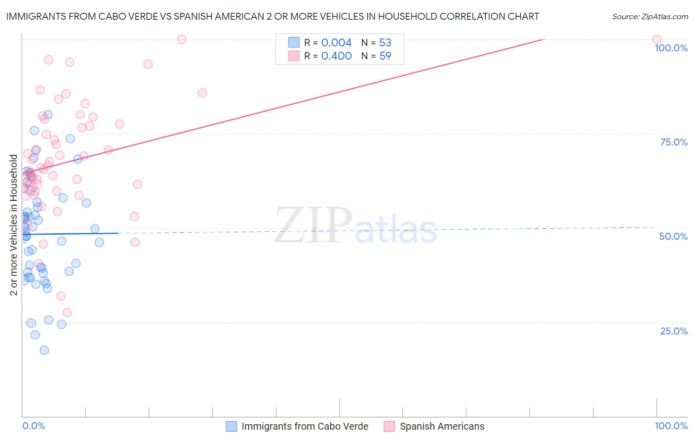 Immigrants from Cabo Verde vs Spanish American 2 or more Vehicles in Household