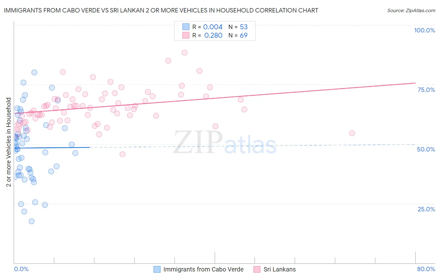 Immigrants from Cabo Verde vs Sri Lankan 2 or more Vehicles in Household