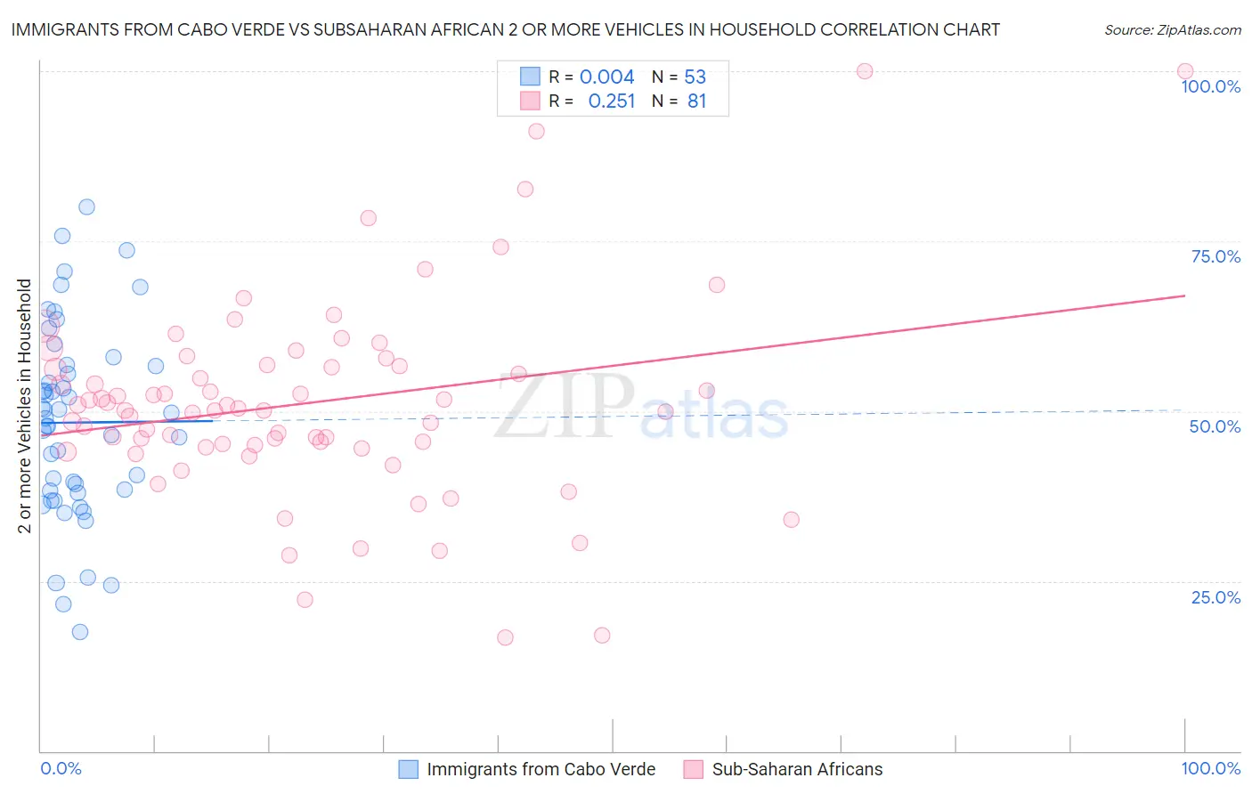 Immigrants from Cabo Verde vs Subsaharan African 2 or more Vehicles in Household