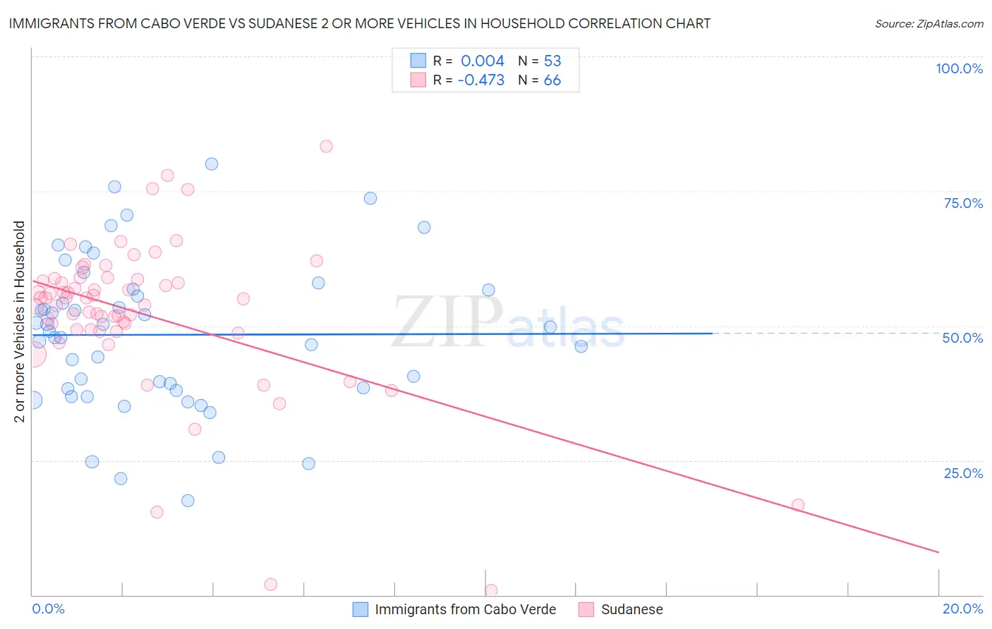 Immigrants from Cabo Verde vs Sudanese 2 or more Vehicles in Household