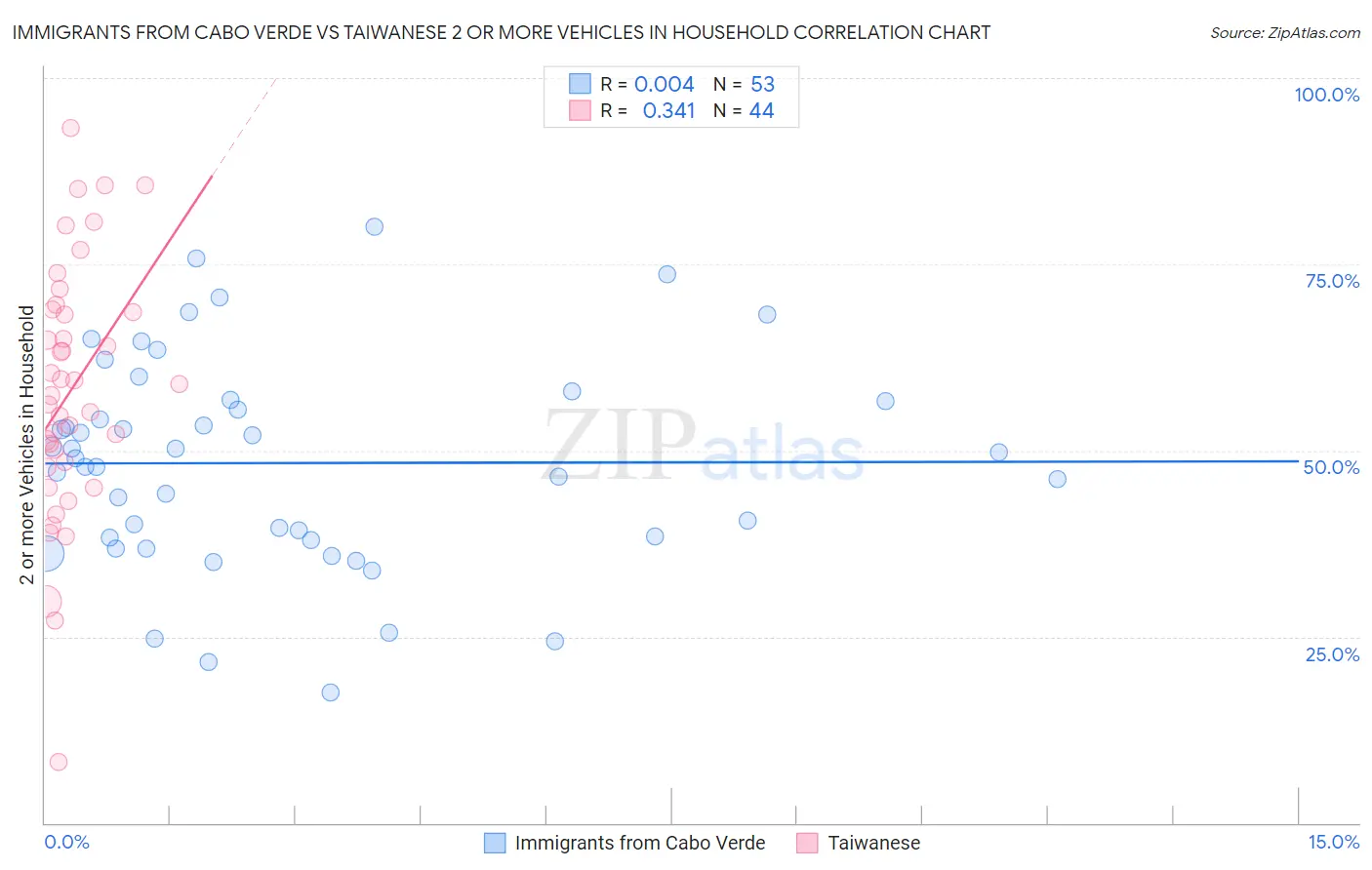 Immigrants from Cabo Verde vs Taiwanese 2 or more Vehicles in Household