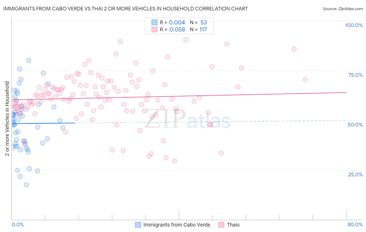 Immigrants from Cabo Verde vs Thai 2 or more Vehicles in Household